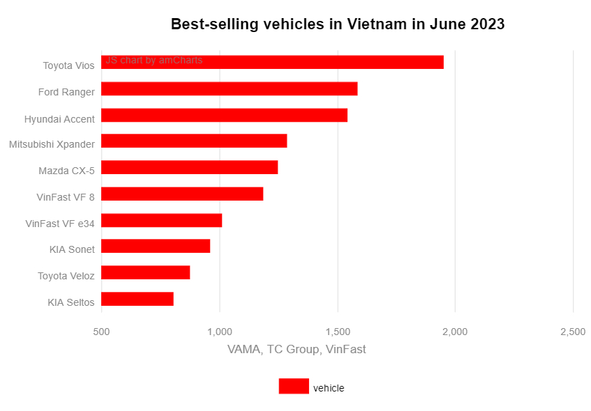 Самые продаваемые автомобили во Вьетнаме в июне 2023 года